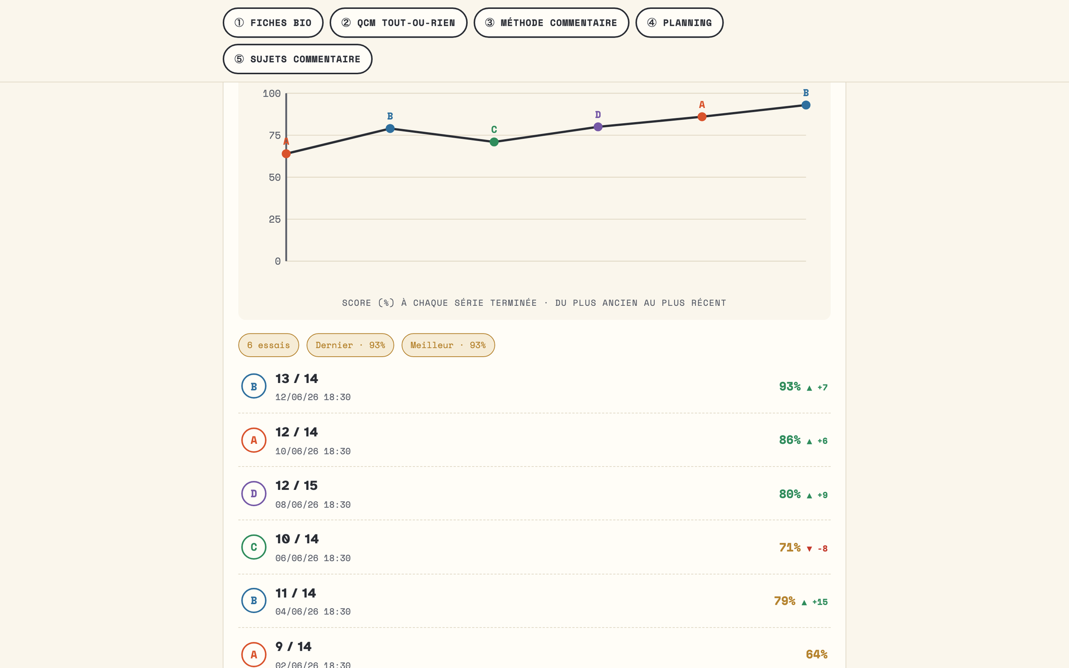 La courbe de progression, en bas de l'onglet QCM : le score de chaque série terminée dans le temps, un point coloré par série, puis la liste des essais avec l'écart au précédent.
