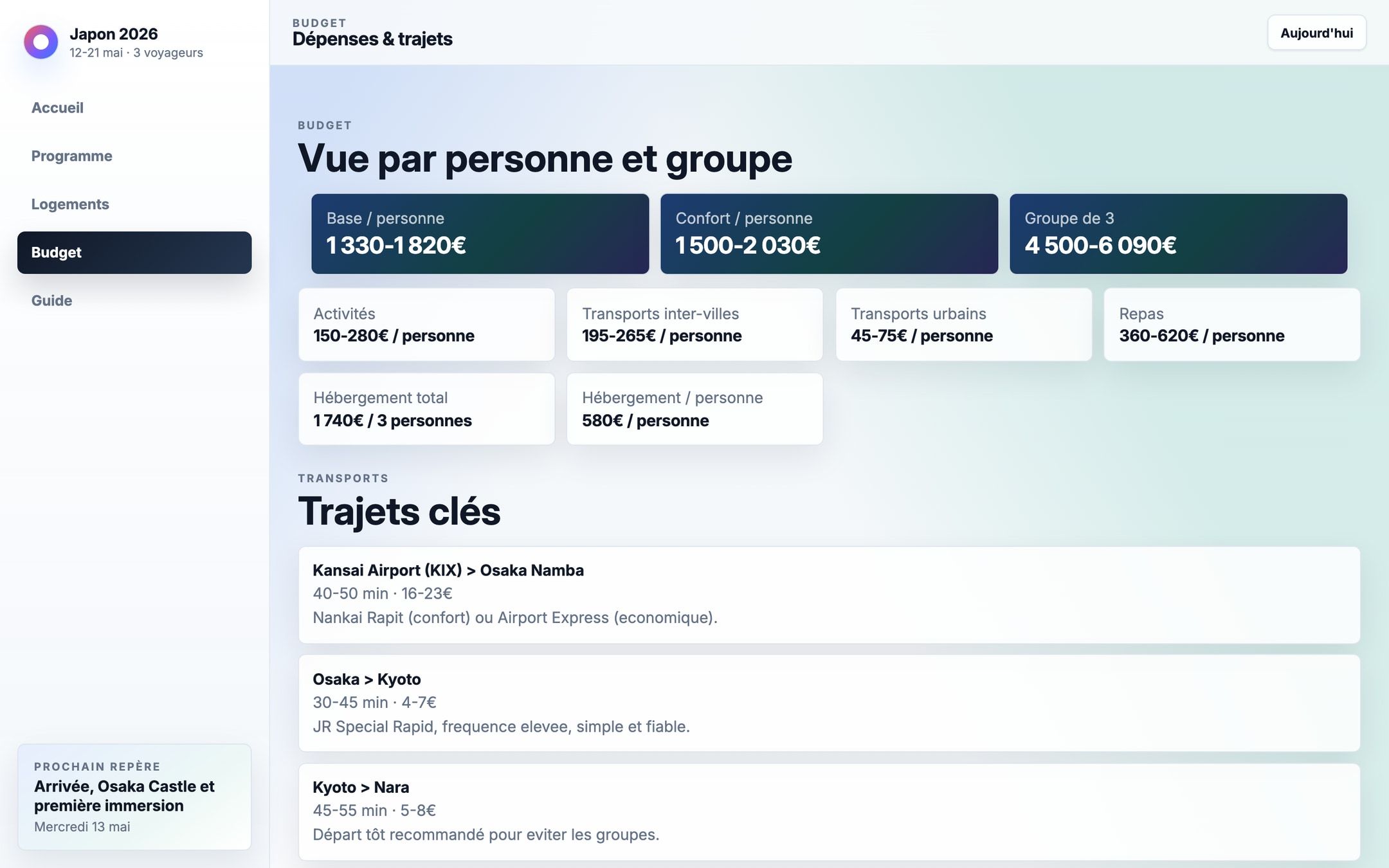 Le récapitulatif de budget : trois totaux en tête (par personne en base, par personne en confort, pour le groupe), puis le détail par poste — activités, transports, repas, hébergement — et les trajets clés avec leur durée et leur prix.
